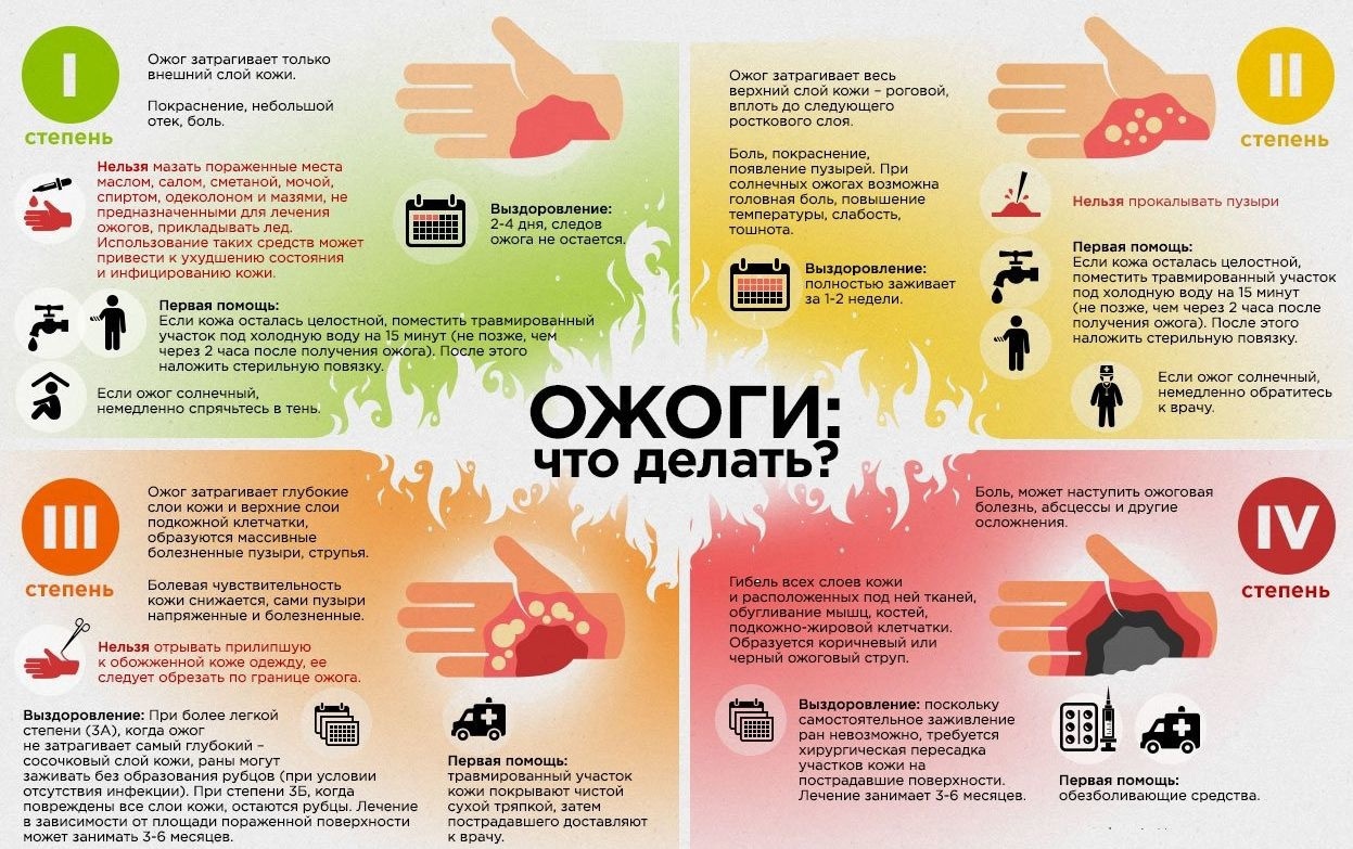 Первая помощь при ожогах: что делать в бытовых ситуациях
